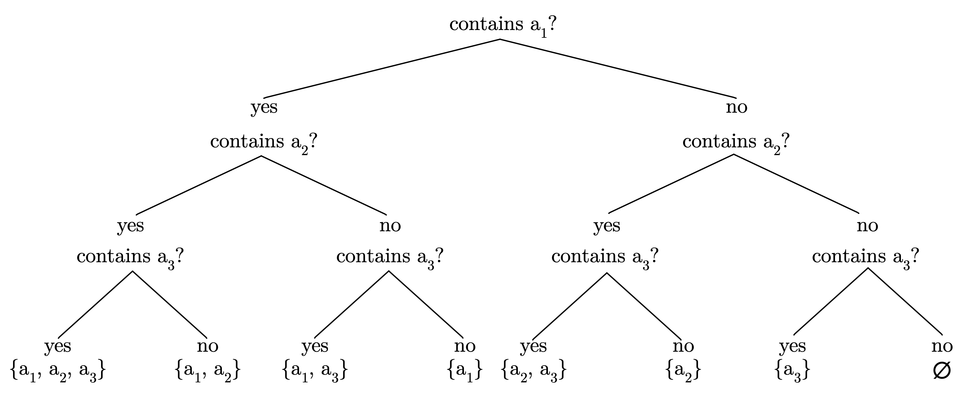 Binary decision tree for 8 subsets of A.