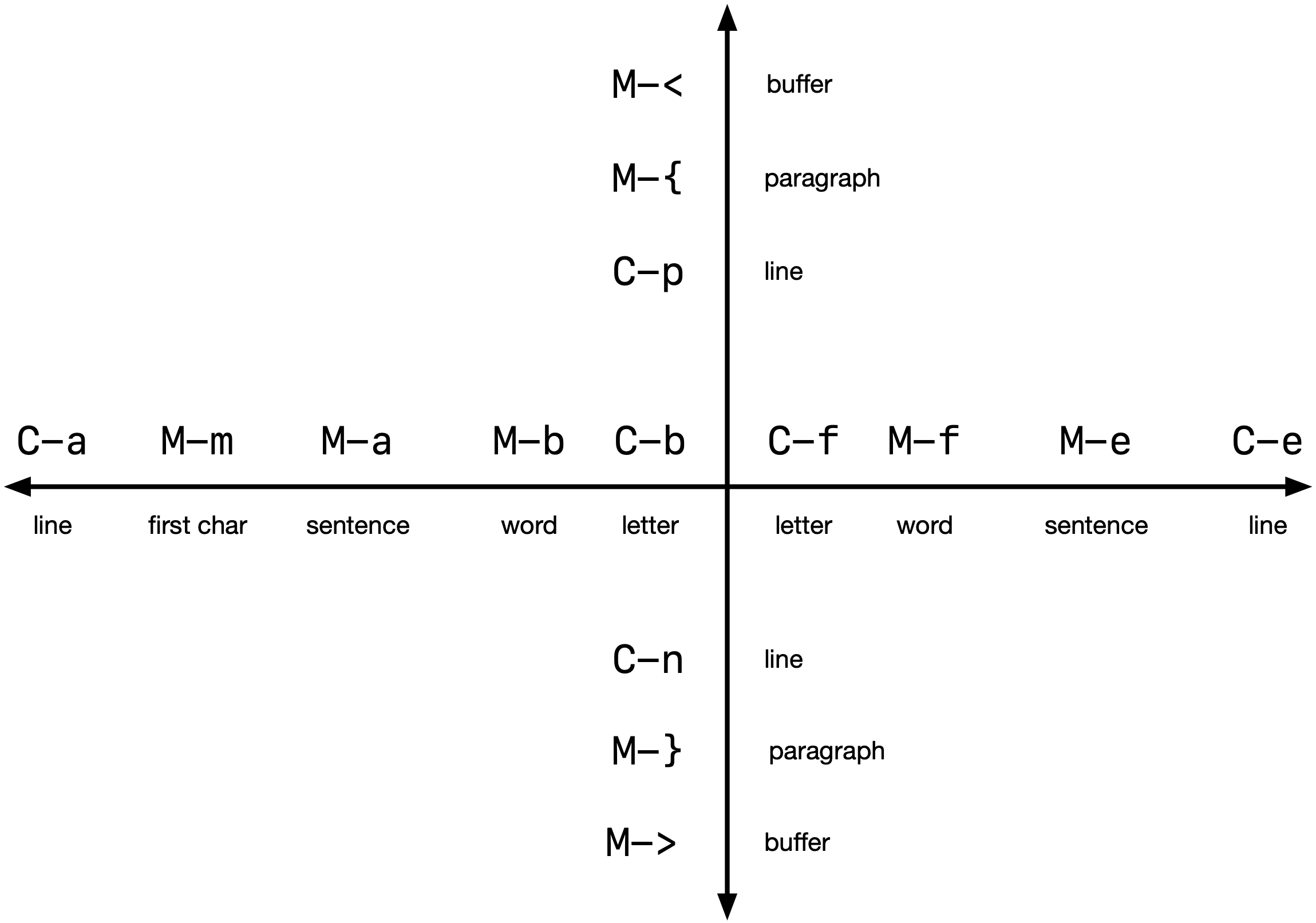 Basic Emacs movements